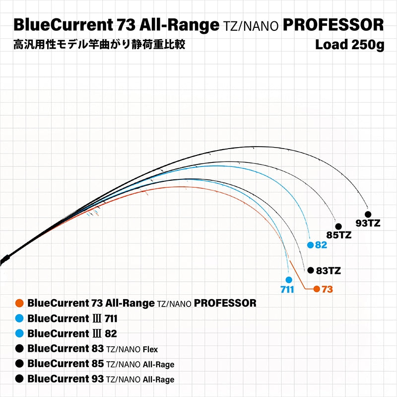 Yamaga Blanks Blue Current 73 All Range TZ/Nano Professor 
