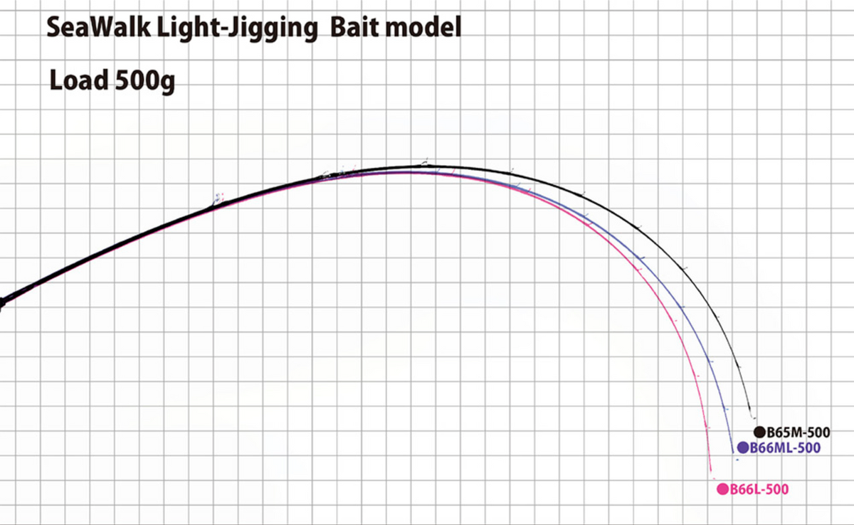 Yamaga Blanks Seawalk Light Jigging B66ML Baitcast Rod – GT FIGHT CLUB