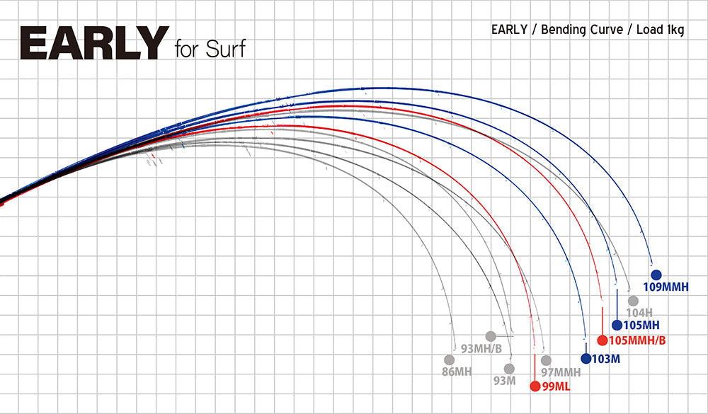 Yamaga Blanks Early for Surf Rods