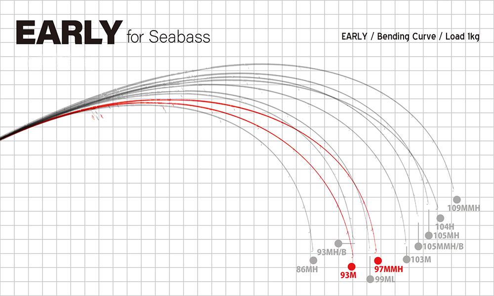Yamaga Blanks Early for Seabass 97MMH Shore Casting Rod – GT FIGHT