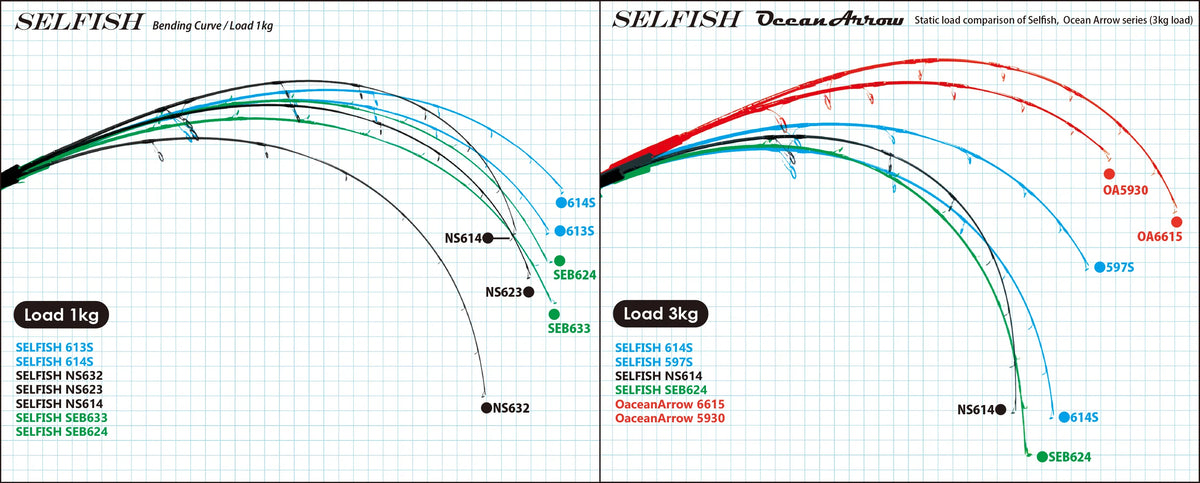 Ripple Fisher Ocean Arrow Selfish SEB 633 Bait Model Jigging Rod