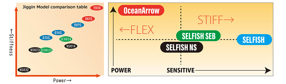 Ripple Fisher Ocean Arrow Selfish NS 614 Spinning Model Jigging Rod